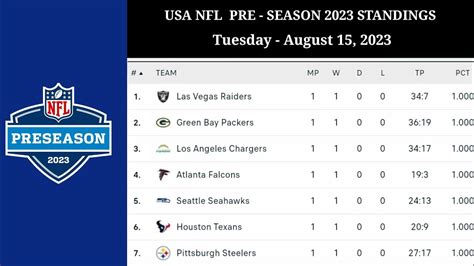 patriots preseason standings